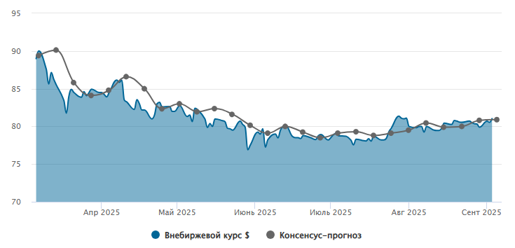 Рубль под давлением: Прогноз курса доллара на начало сентября